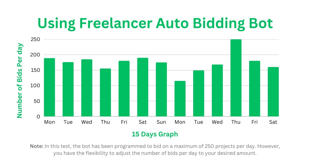 freelance auto bidding